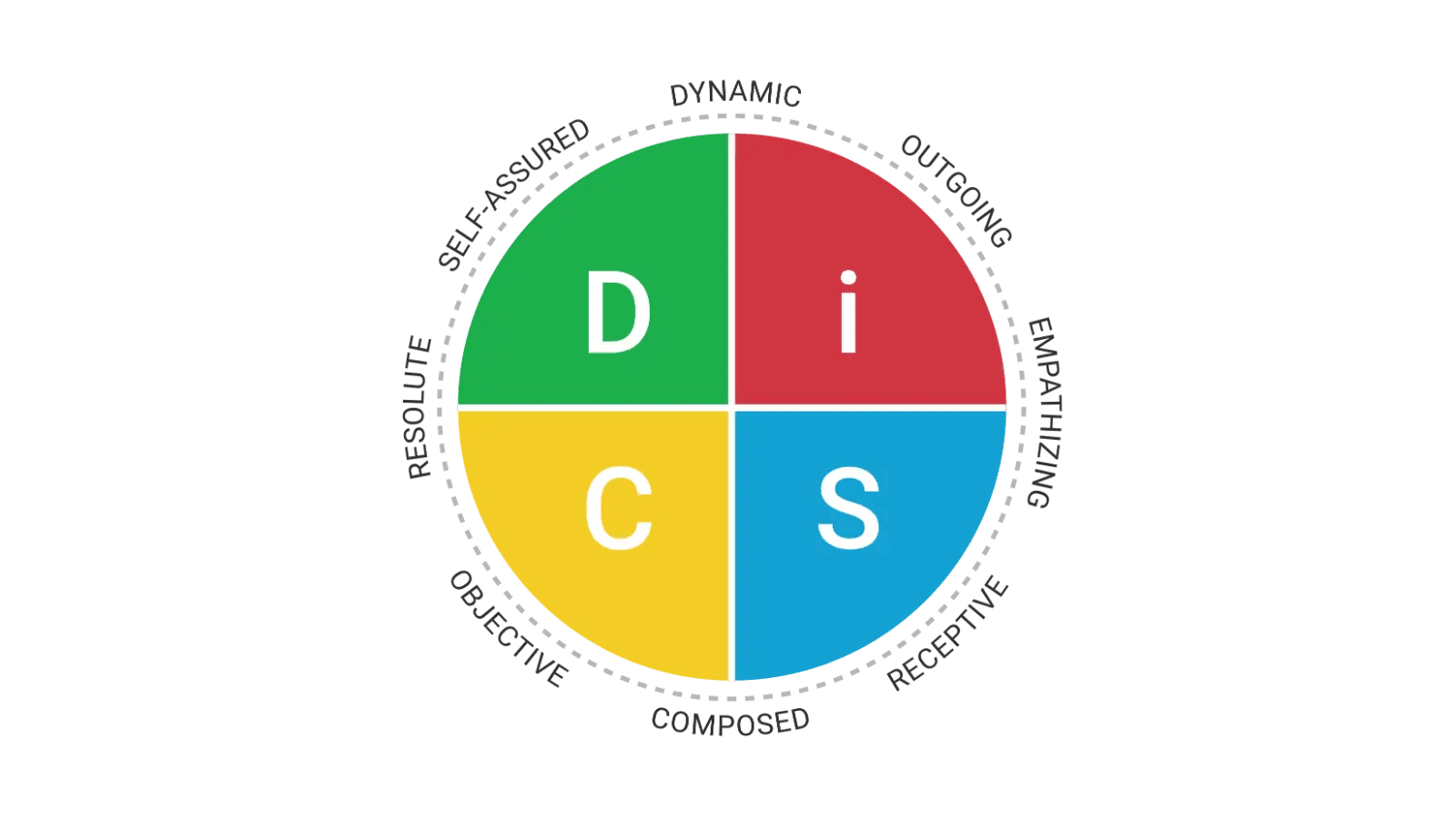 Everything DiSC is a foundation part of every program at revenueify